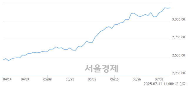 오전 11:00 현재 코스피는 41:59으로 매수우위, 매도강세 업종은 운수장비업(0.37%↑)