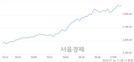 오전 11:00 현재 코스피는 41:59으로 매수우위, 매도강세 업종은 운수장비업(0.37%↑)