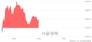 오후 12:00 현재 코스피는 43:57으로 매수우위, 매도강세 업종은 서비스업(0.54%↓)