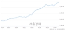 오전 10:30 현재 코스피는 45:55으로 매수우위, 매도강세 업종은 전기가스업(0.57%↓)