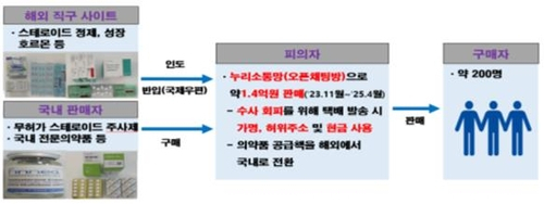 스테로이드 등 무허가 의약품 1.4億 불법 판매한 업자 식약처에 적발돼