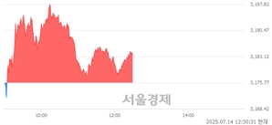 오후 12:30 현재 코스피는 44:56으로 매수우위, 매도강세 업종은 증권업(0.04%↓)