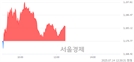 오후 12:30 현재 코스피는 44:56으로 매수우위, 매도강세 업종은 증권업(0.04%↓)