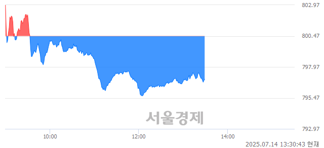 오후 1:30 현재 코스닥은 41:59으로 매수우위, 매수강세 업종은 통신업(1.40%↑)