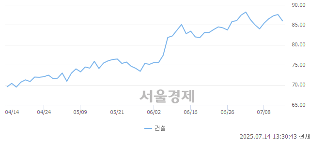 오후 1:30 현재 코스닥은 41:59으로 매수우위, 매수강세 업종은 통신업(1.40%↑)