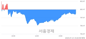 오후 3:20 현재 코스닥은 40:60으로 매수우위, 매수강세 업종은 출판·매체복제업(0.21%↓)