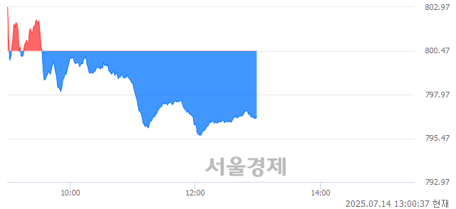 오후 1:00 현재 코스닥은 43:57으로 매수우위, 매수강세 업종은 비금속업(0.48%↓)
