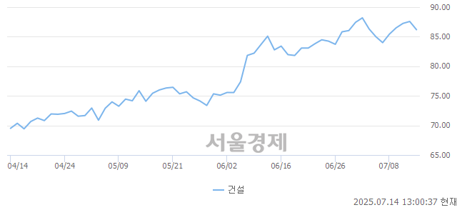 오후 1:00 현재 코스닥은 43:57으로 매수우위, 매수강세 업종은 비금속업(0.48%↓)