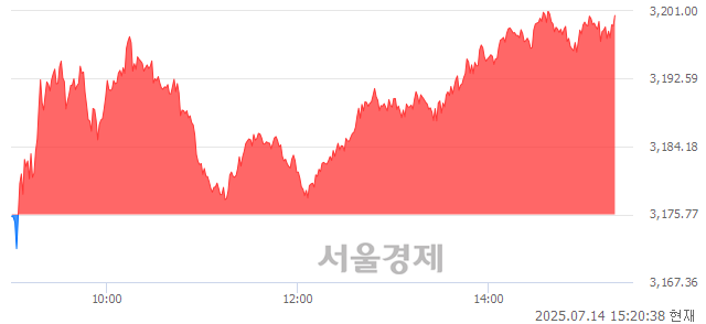 오후 3:20 현재 코스피는 48:52으로 매수우위, 매도강세 업종은 통신업(0.35%↑)