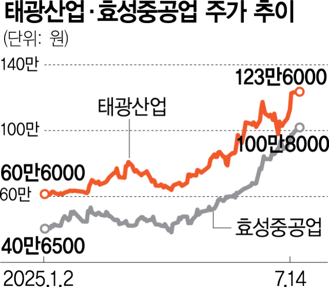 효성중공업도 100만원 돌파…황제주 전성시대