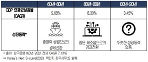 "韓, 규제 실패로 20년 저성장…메가 샌드박스 같은 파격 필요"