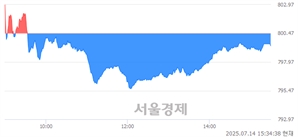 [마감 시황]  외국인과 기관의 동반 매도세.. 코스닥 799.37(▼1.10, -0.14%) 하락 마감
