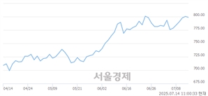 오전 11:00 현재 코스닥은 42:58으로 매수우위, 매수강세 업종은 운송업(0.43%↓)