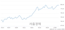 오전 11:00 현재 코스닥은 42:58으로 매수우위, 매수강세 업종은 운송업(0.43%↓)