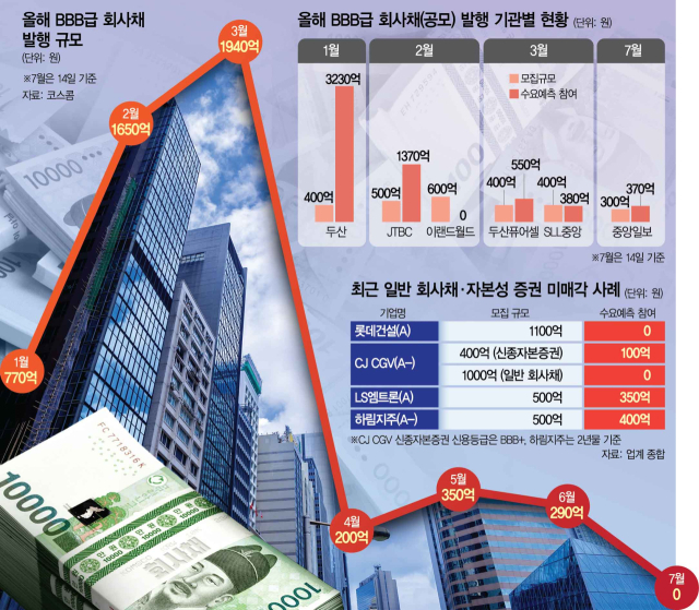 비우량 회사채에 투심 '찬바람'…저신용 중견기업 돈줄도 언다  [시그널]