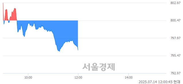 [정오 시황] 코스닥 796.28, 하락세(▼4.19, -0.52%) 반전