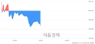 [정오 시황] 코스닥 796.28, 하락세(▼4.19, -0.52%) 반전