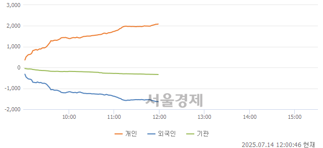 [정오 시황] 코스닥 796.28, 하락세(▼4.19, -0.52%) 반전
