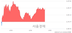 오후 1:30 현재 코스피는 44:56으로 매수우위, 매도강세 업종은 증권업(1.02%↑)
