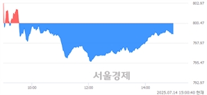 오후 3:00 현재 코스닥은 43:57으로 매수우위, 매수강세 업종은 출판·매체복제업(0.15%↓)