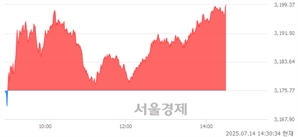 오후 2:30 현재 코스피는 48:52으로 매수우위, 매도강세 업종은 증권업(1.48%↑)