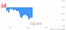 오후 12:30 현재 코스닥은 42:58으로 매수우위, 매수강세 업종은 출판·매체복제업(0.11%↑)