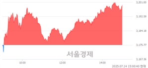 오후 3:00 현재 코스피는 46:54으로 매수우위, 매도강세 업종은 증권업(1.75%↑)