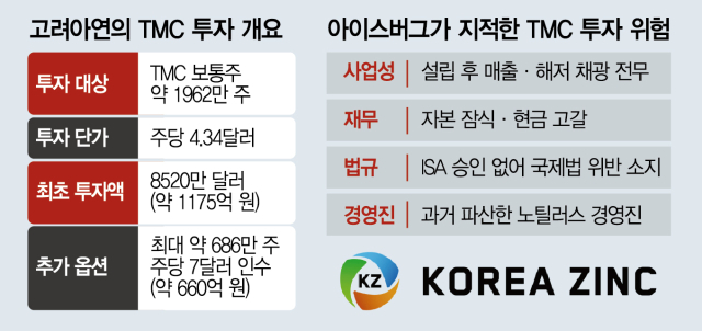 고려아연 '해외광물기업 TMC 투자' 논란 커진다[시그널]