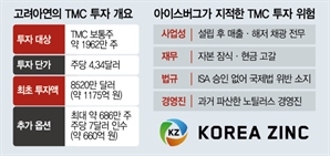 고려아연 '해외광물기업 TMC 투자' 논란 커진다[시그널]