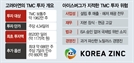 고려아연 '해외광물기업 TMC 투자' 논란 커진다