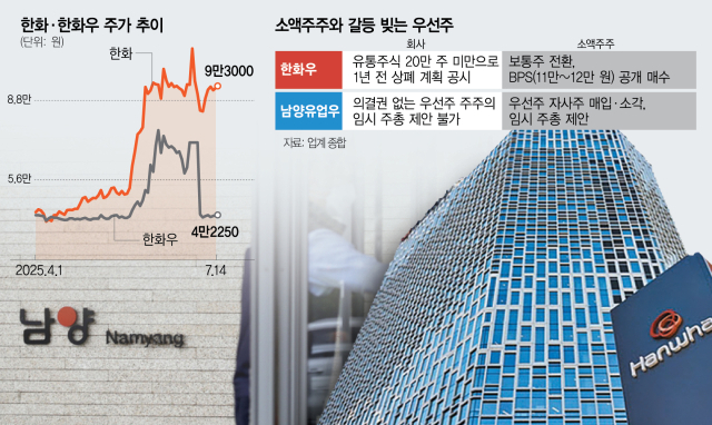 우선주 소액주주까지 '행동주의'…상장사 속앓이 [시그널]