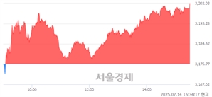 [마감 시황]  외국인 매수 우위.. 코스피 3202.03(▲26.26, +0.83%) 상승 마감