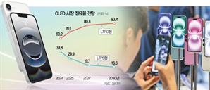 韓 주도 '프리미엄 OLED' 점유율 70% 넘본다