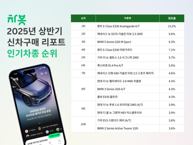 상반기 차 선호도 보니…벤츠 '이 모델' 1위 올랐다
