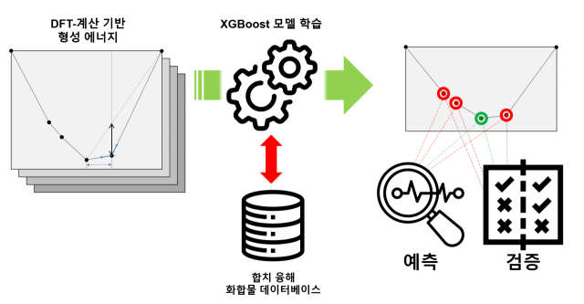 KAIST·노스웨스턴대 공동 연구팀이 개발한 합금 특성 예측 AI 모델의 작동 원리. 사진 제공=KAIST