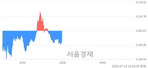 오후 12:00 현재 코스피는 38:62으로 매수우위, 매수강세 업종은 철강금속업(0.78%↑)