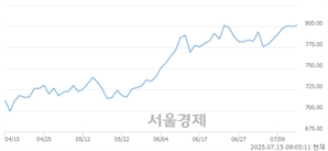 [개장 시황] 코스닥 800.24.. 개인의 순매수에 상승 출발 (▲0.87, +0.11%)