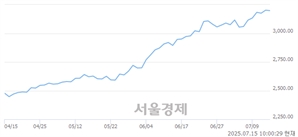 오전 10:00 현재 코스피는 42:58으로 매수우위, 매수강세 업종은 비금속광물업(0.78%↓)