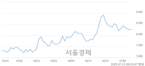 <코>트윔, 상한가 진입.. +29.90% ↑