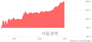오후 2:00 현재 코스닥은 40:60으로 매수우위, 매도강세 업종은 제약업(3.74%↑)
