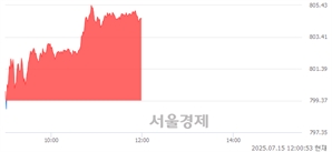 [정오 시황] 코스닥 804.71, 상승세(▲5.34, +0.67%) 지속