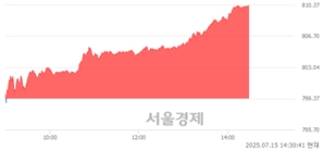오후 2:30 현재 코스닥은 42:58으로 매수우위, 매도강세 업종은 출판·매체복제업(0.05%↑)