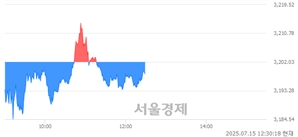 오후 12:30 현재 코스피는 40:60으로 매수우위, 매수강세 업종은 비금속광물업(1.03%↓)