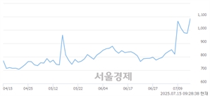 <코>비케이홀딩스, 상한가 진입.. +29.95% ↑