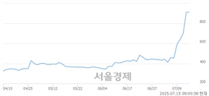 <코>SGA, 상한가 진입.. +29.97% ↑