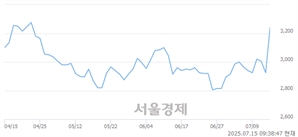 <코>바이젠셀, 상한가 진입.. +29.91% ↑