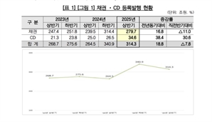 예탁원 “상반기 채권·CD 전자등록 발행 314.3조…전년比 19% 증가”