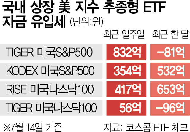 S&P·나스닥 훈풍에…美지수 ETF에 관심 쏠린다
