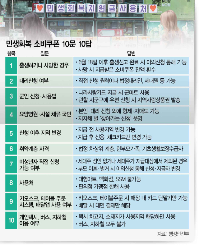 소비쿠폰, 편의점은 직영 아닌 가맹점만…군인, PX서 사용 가능