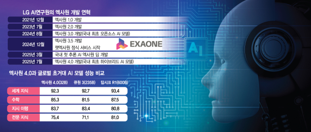 의사 국시도 뚫은 '토종 AI' 엑사원 4.0…딥시크 성능 앞질렀다